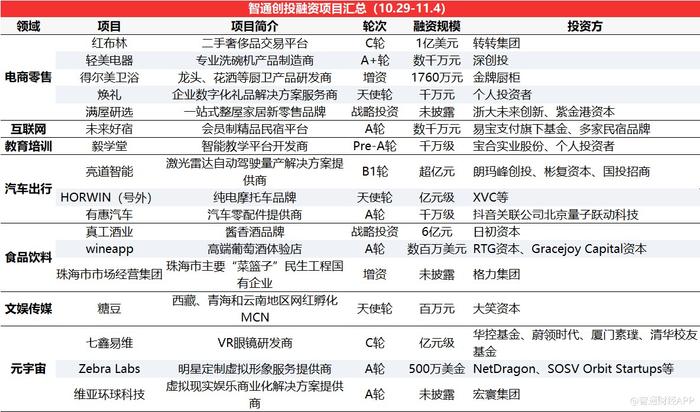 智通創投周報丨鋰電賽道熱度不減，資本押注技術革新，衛藍新能源獲近15億D輪融資領銜